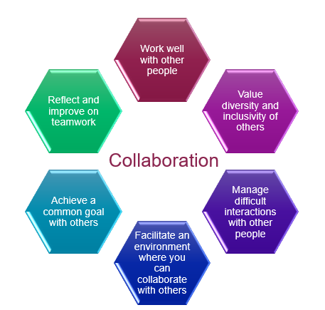 The components of Collaboration, from the Government of Canada Skills for Success framework.