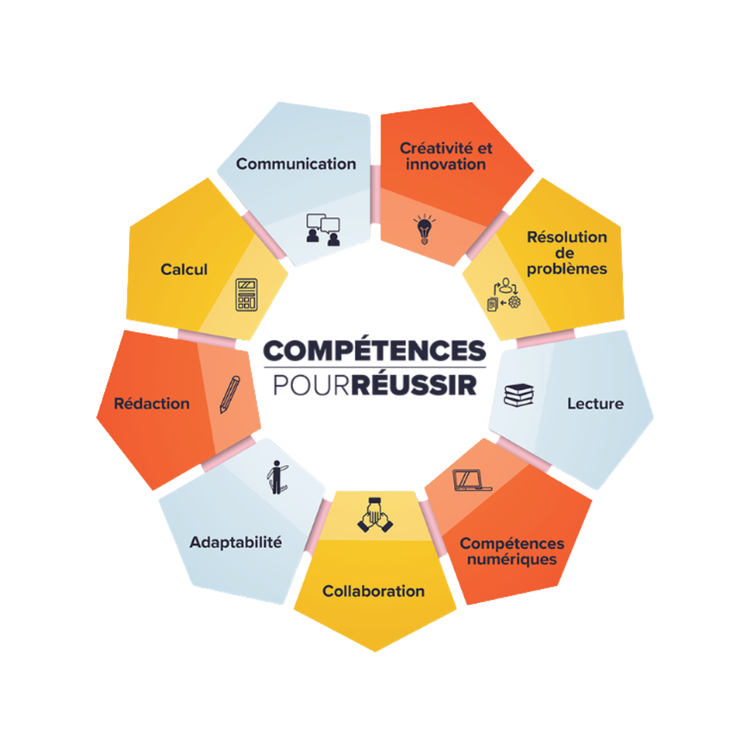 Les neuf compétences pour réussir : adaptabilité, calcul, collaboration, communication, créativité et innovation, compétences numériques, lecture, rédaction et résolution de problèmes.
